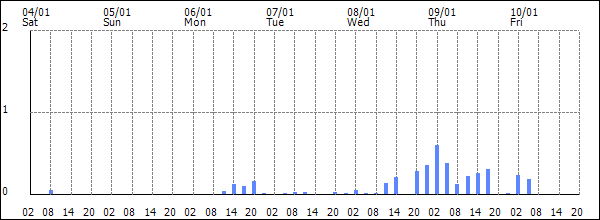 3-hour rainfall (mm)