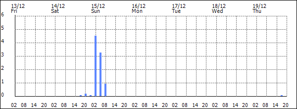 3-hour rainfall (mm)