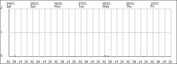 3-hour rainfall (mm)