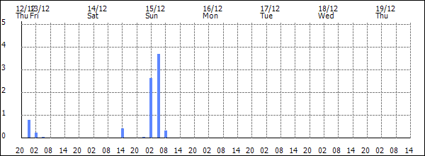 3-hour rainfall (mm)