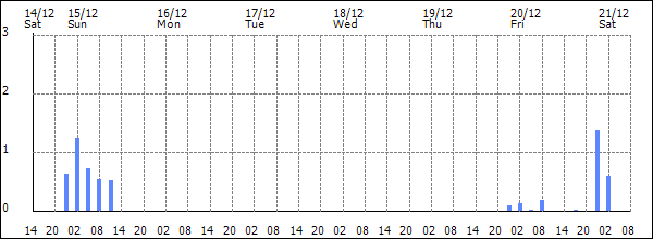 3-hour rainfall (mm)