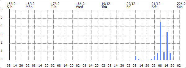 3-hour rainfall (mm)