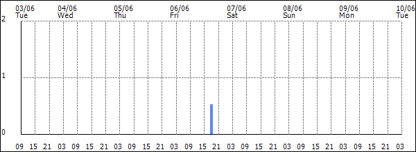 3-hour rainfall (mm)