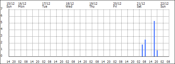 3-hour rainfall (mm)