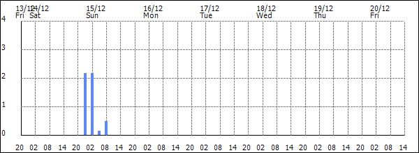 3-hour rainfall (mm)