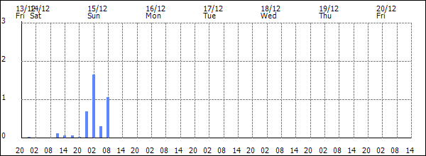 3-hour rainfall (mm)