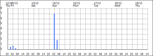 3-hour rainfall (mm)