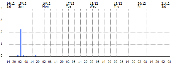 3-hour rainfall (mm)