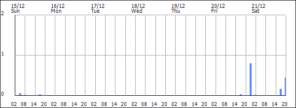 3-hour rainfall (mm)