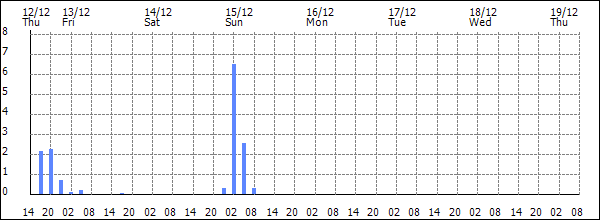 3-hour rainfall (mm)