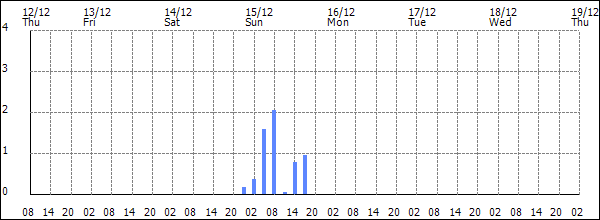 3-hour rainfall (mm)