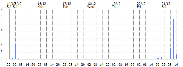 3-hour rainfall (mm)