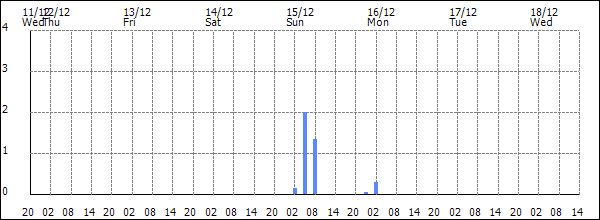 3-hour rainfall (mm)