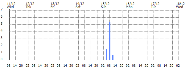 3-hour rainfall (mm)