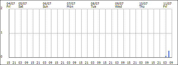 3-hour rainfall (mm)