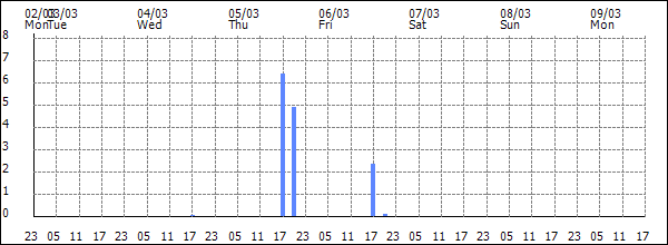 3-hour rainfall (mm)