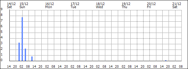 3-hour rainfall (mm)