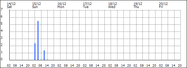 3-hour rainfall (mm)