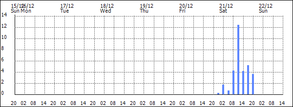 3-hour rainfall (mm)