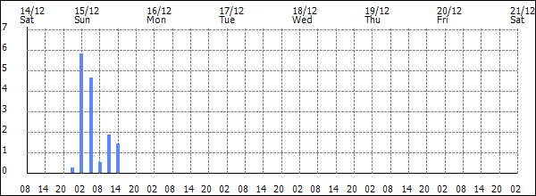 3-hour rainfall (mm)