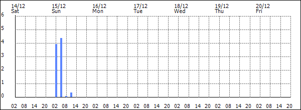 3-hour rainfall (mm)