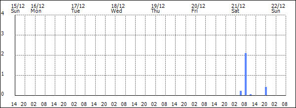 3-hour rainfall (mm)