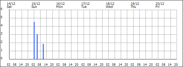 3-hour rainfall (mm)