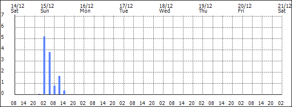 3-hour rainfall (mm)