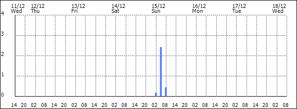 3-hour rainfall (mm)