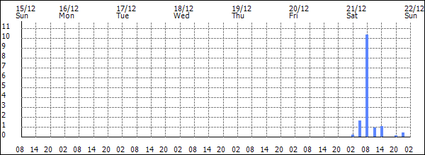 3-hour rainfall (mm)