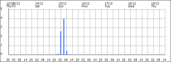 3-hour rainfall (mm)