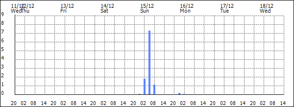 3-hour rainfall (mm)