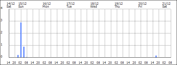 3-hour rainfall (mm)