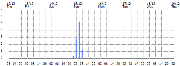 3-hour rainfall (mm)