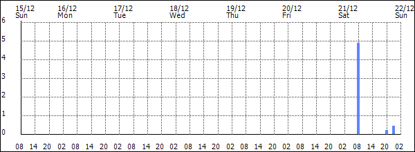 3-hour rainfall (mm)