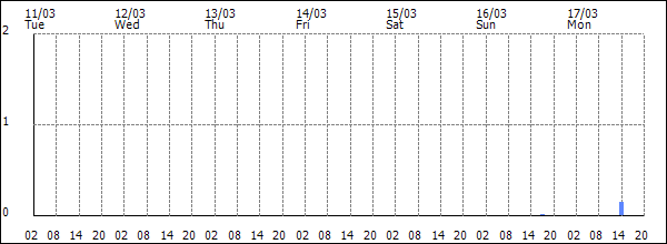 3-hour rainfall (mm)