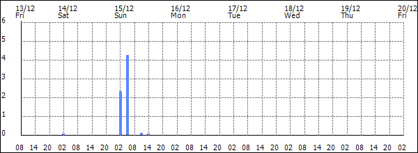 3-hour rainfall (mm)