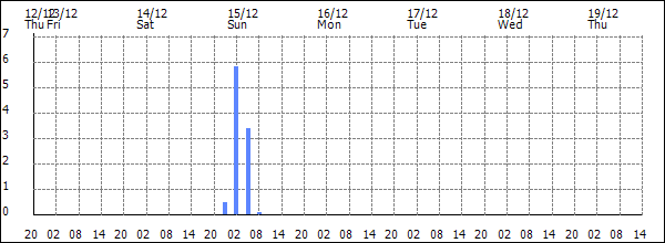 3-hour rainfall (mm)