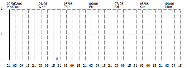 3-hour rainfall (mm)