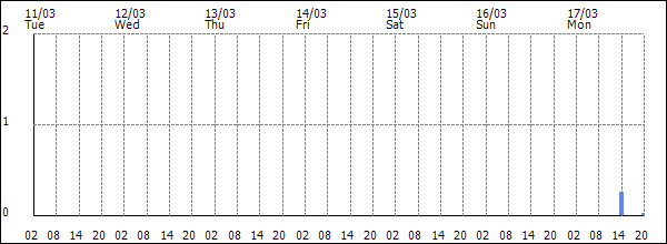 3-hour rainfall (mm)