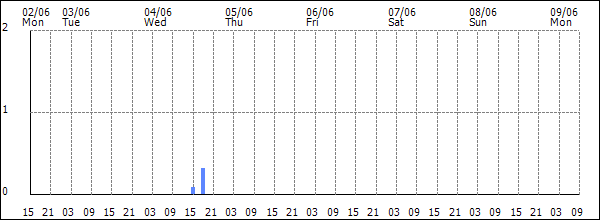 3-hour rainfall (mm)