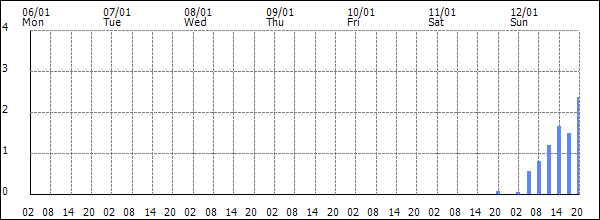 3-hour rainfall (mm)