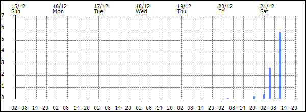 3-hour rainfall (mm)