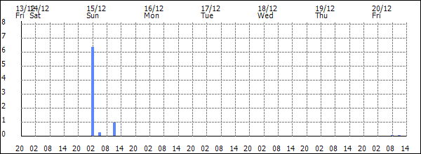 3-hour rainfall (mm)