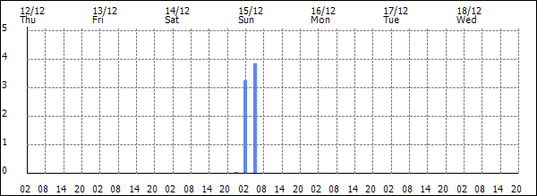 3-hour rainfall (mm)