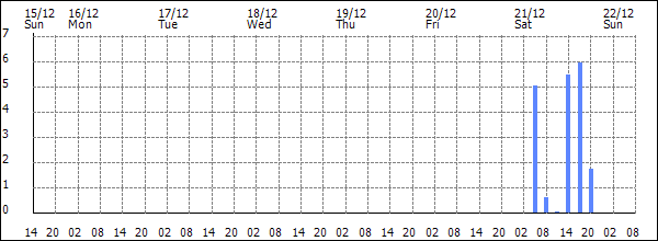 3-hour rainfall (mm)