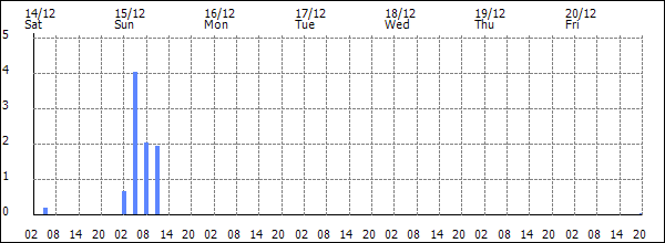 3-hour rainfall (mm)