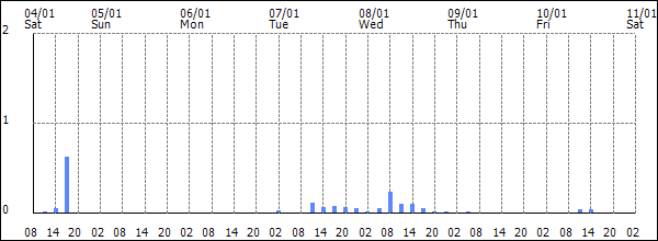 3-hour rainfall (mm)