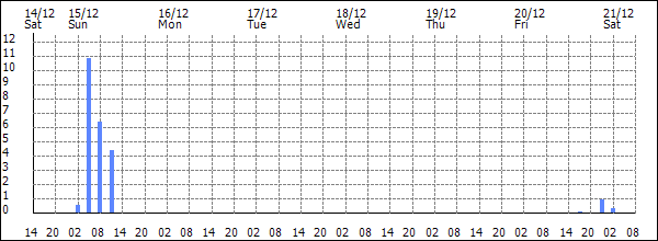 3-hour rainfall (mm)