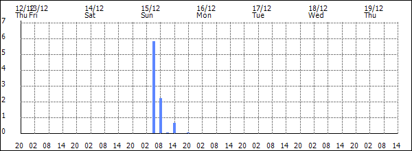 3-hour rainfall (mm)